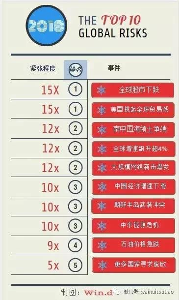 不是中美贸易战 不是朝核 它是2018全球最大威胁