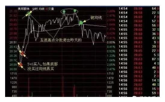 一个精明交易者感悟:做T+0，不懂精髓就别做，否则只有死路一条