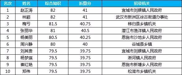 165.3分！2018年湖北公务员省考全省第一！