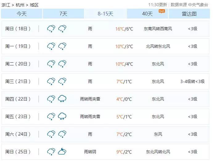 热热热!大回暖即将发车,下周最高18℃!但春节可能要泡在水里!雨