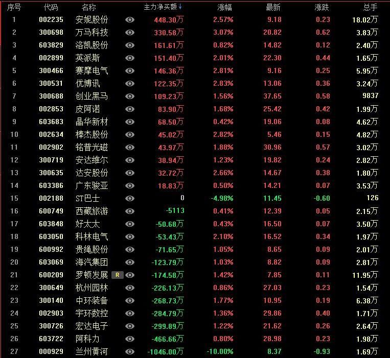 【异动】该板块资金进场抄底，还不跟上?