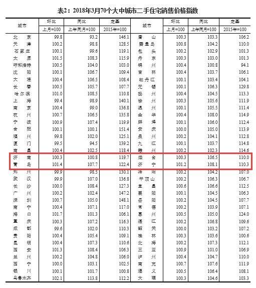 青岛八年限售!央行放水4000亿!济南二手房房价又上涨!济南何去何