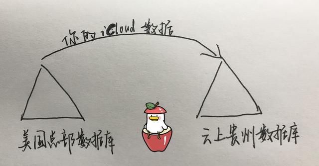 苹果用户速看,中国内地iCloud服务将转由贵州