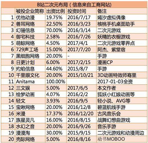 二次元资本市场这一年:上百起融资事件，半数超千万，6起过亿