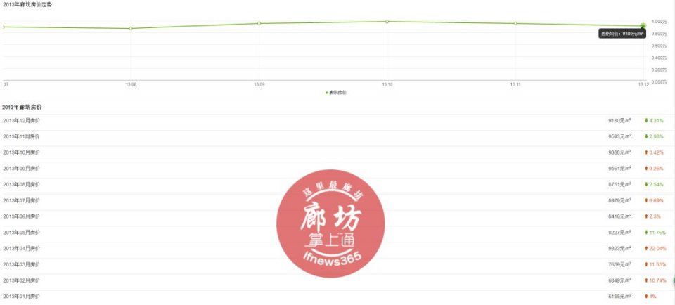 廊坊房价从5千到飙过2万，10年里房价变化竟然这么大...