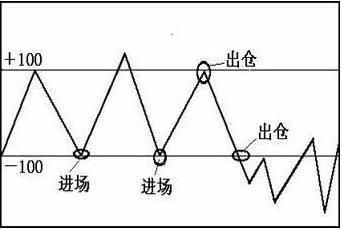 老股民的真言：千万人都没见过的CCI买卖法，这才是真正的技术！