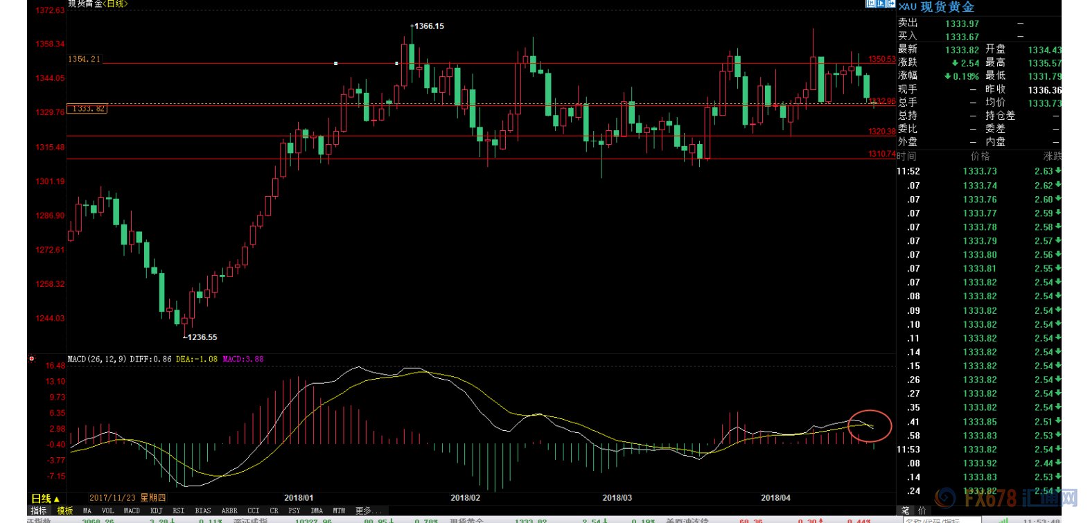 朝鲜半岛局势\＂大逆转\＂，两大因素还能助黄金绝处逢生吗?