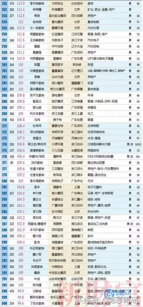 大洗牌！2018年全国富人榜500强出炉，青岛首富竟然是他