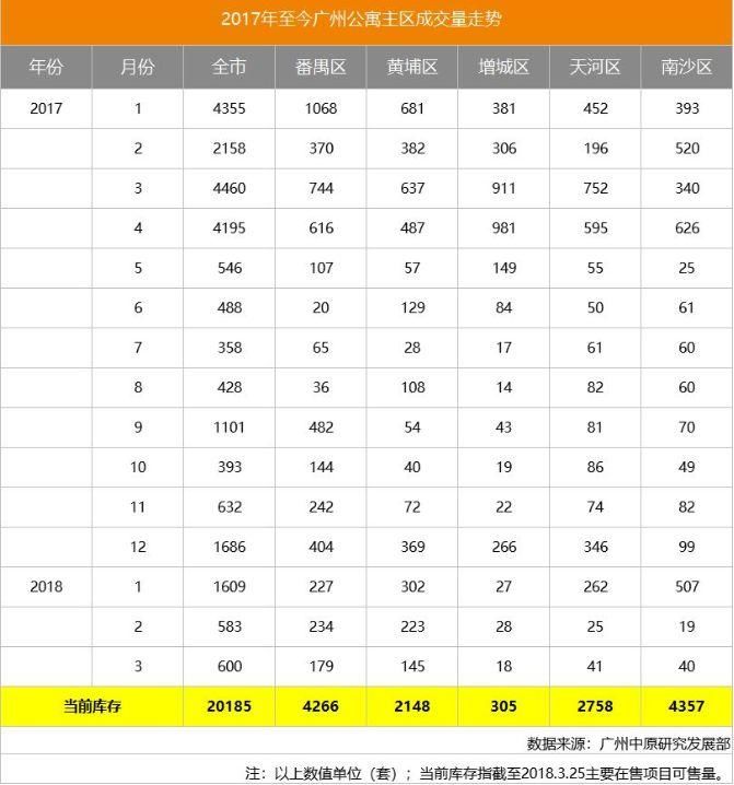 330新政满一年!广州住宅跌5成，公寓跌超7成!