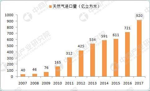 天然气市场大数据：2012-2017年中国天然气消费年均增长10%