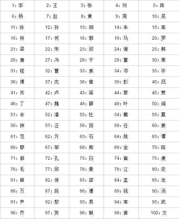 2018年中国第一大姓有多少人？接近一亿！