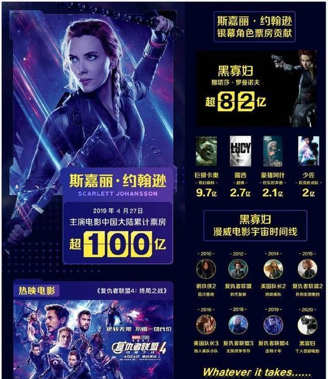 斯嘉丽百亿女演员 黑寡妇票房82亿片酬亦惊