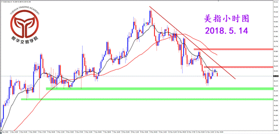 悦华交易学院:美指开始调整 多头格局未变