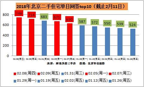 刚需入市!环比增涨19.56%!北京二手住宅周网签创新高!