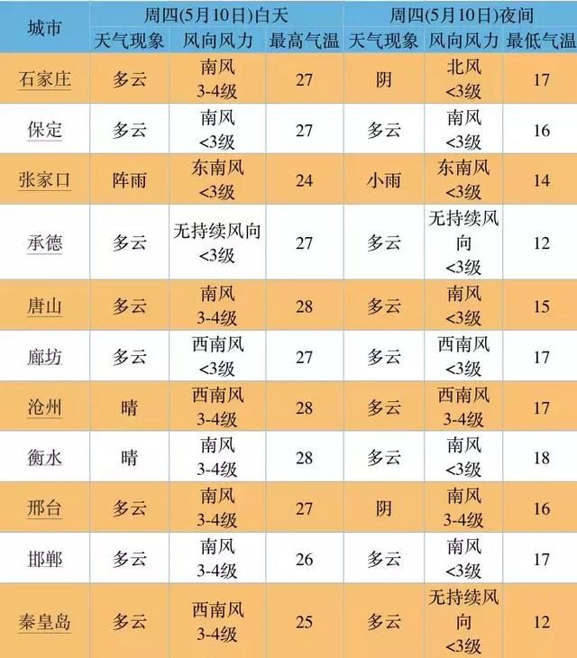 新一波降雨马上到！紧接着35℃高温……河北人挺住，夏天已到！