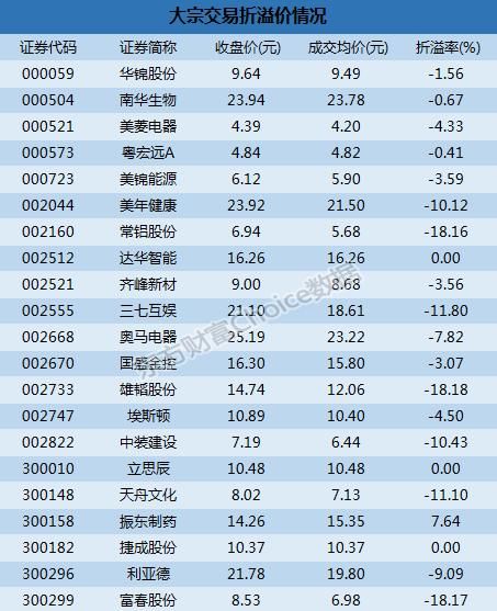 深市大宗解读:机构卖出5股 雄韬股份18.18%折价成交