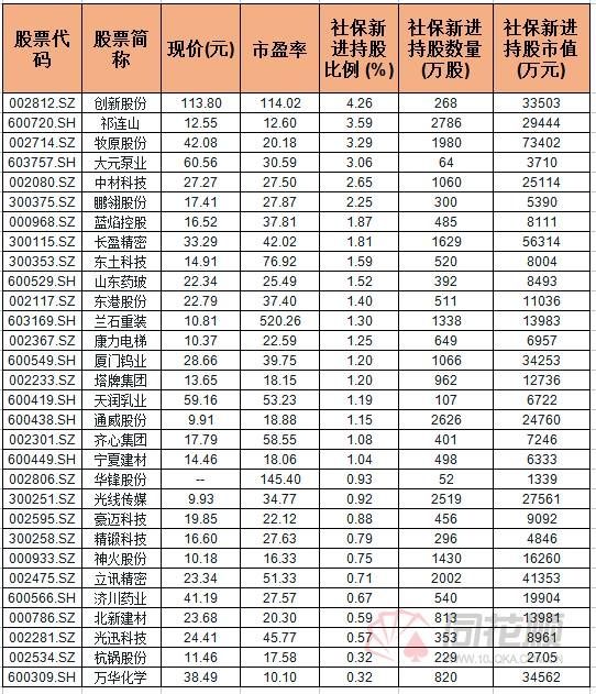【同花顺统计局】社保基金新进持仓股曝光 建