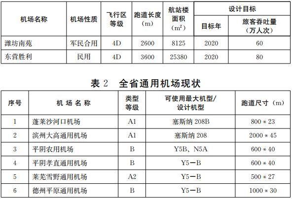 山东运输机场2035年将达16个 新建三个机场