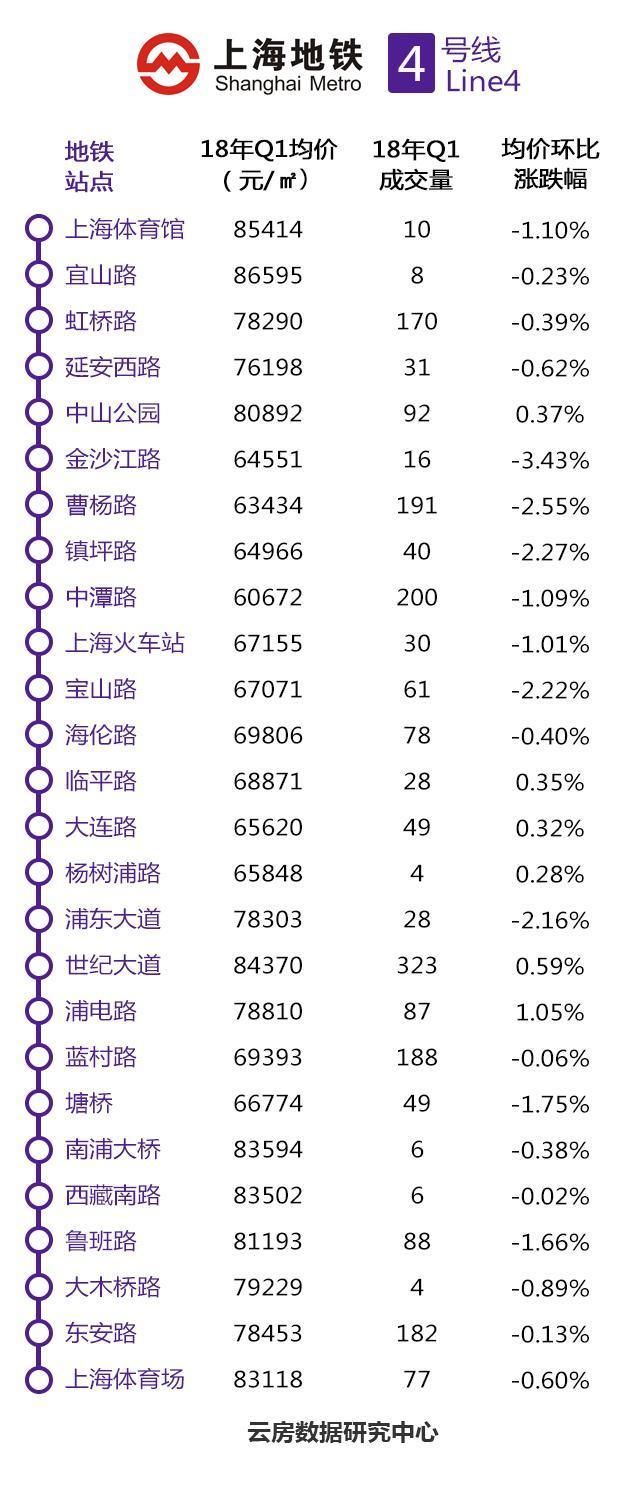 上海哪个地铁站房价最便宜?这份大数据告诉你!