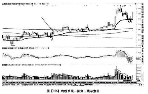 一名默默无言交易者的感悟：股市不变的均线规律，买入就赚钱！