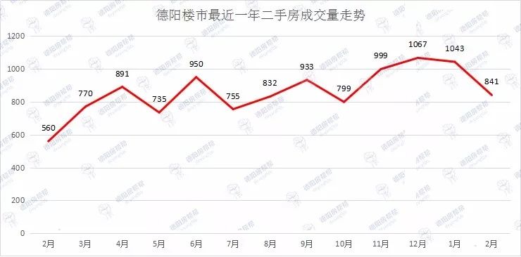 德阳二手房2月成交量开始缩水 猛男不行了吗?