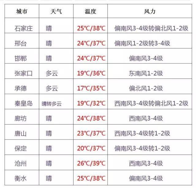 40℃！高温橙色预警！明后两天……