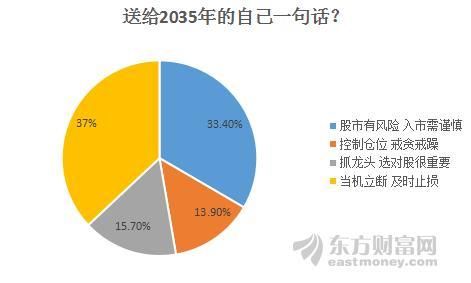 四张调查图写给未来：A股与2035年有个约会 看多的股民会猜对吗？