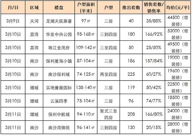 绝密资料！24小时后删！广州60大楼盘 今年真实开盘去化率曝光