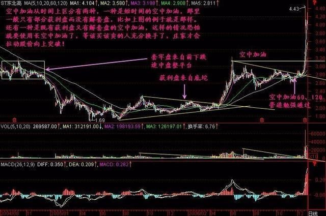 一位血亏百万老股民的肺腑之言:一旦遇到“空中加油”形态，稳了