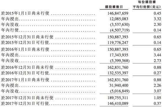 小米造富神话虚实：平均年薪16万 470亿元期权咋分