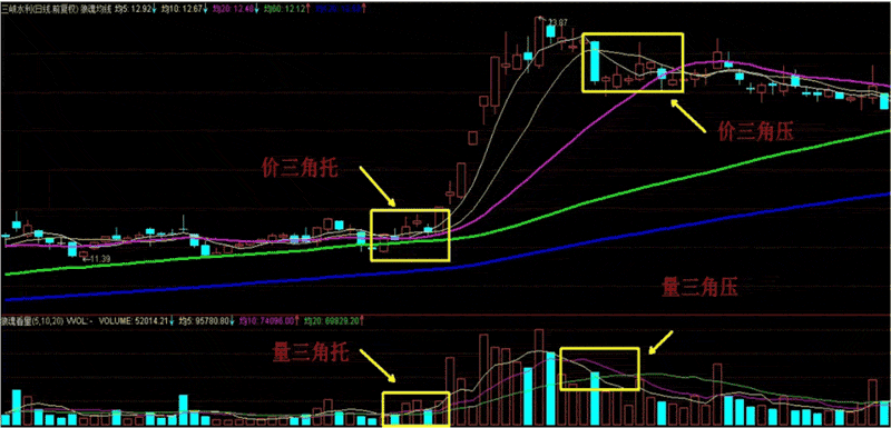 中国股市最经典的赚钱秘籍:有量看量,没量看线
