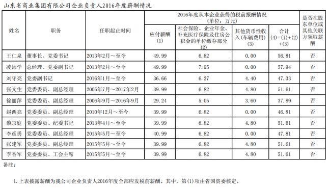 山东省管企业负责人年度薪酬披露!最高83.77万，最低3.3万