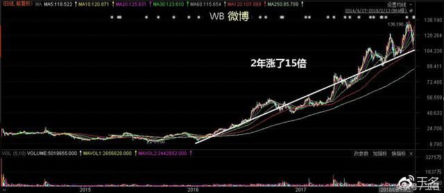 中美科技股走势大对比，找到差异根源