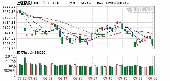 A股普跌沪指再破3100点 小米概念逆势拉升