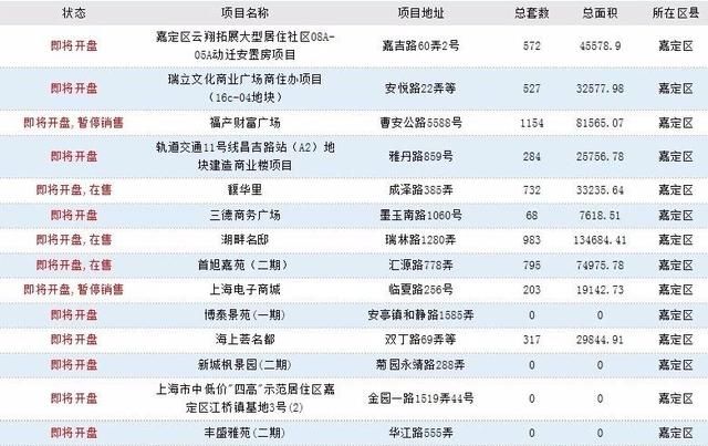 近期想在上海买房？来看看上海100个“即将开盘”的楼盘汇总