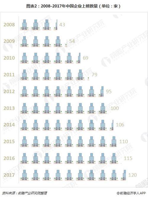 数据热|120家中国企业跻身世界500强,这个城市