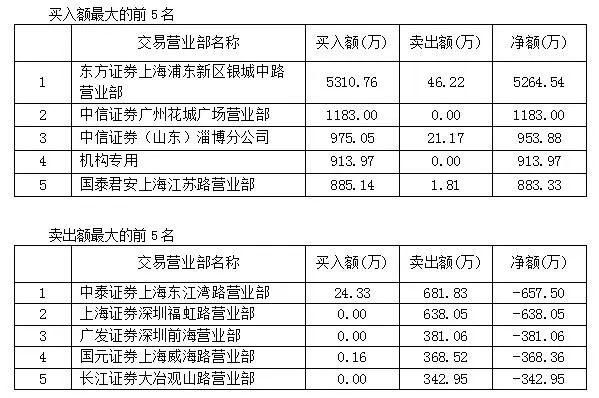 抖音有望成功接棒填权\/底部优质医药股被抢筹龙虎榜解析北陆药业