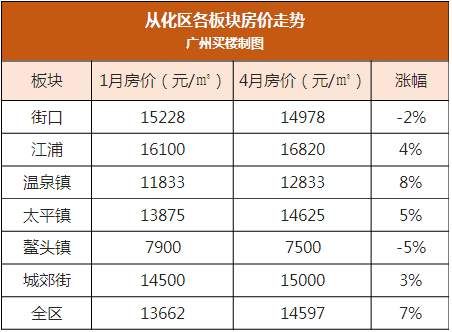 洛溪涨22%，珠江新城20%…广州11区各板块房价涨幅出炉，买房看好