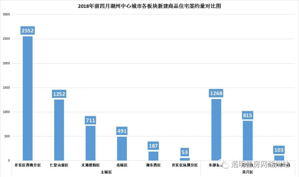 前四月主城与吴兴两区住宅成交7432套，五月房交会来袭，助力楼市