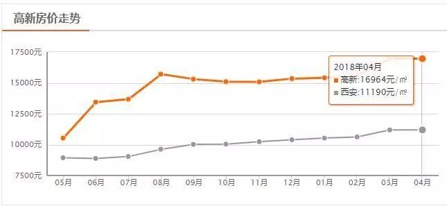 西安4月房价表出炉!这5个楼盘因无证售房等被罚，快看有你关注的