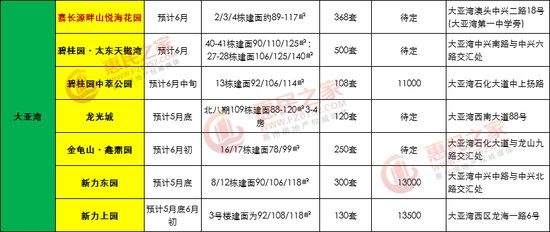 6月半年冲刺!惠城仲恺将有26盘近6千套房源入市