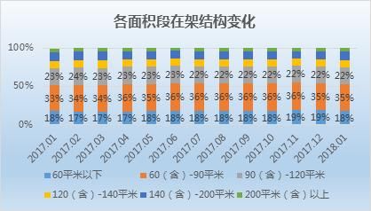 北京1月二手房市场：200以上户型去化堪忧 16个板块低于3万\/