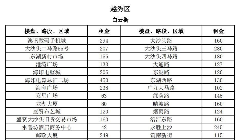 3100元\/平月!两倍于太古汇、北京路!广州最贵商铺竟在这!