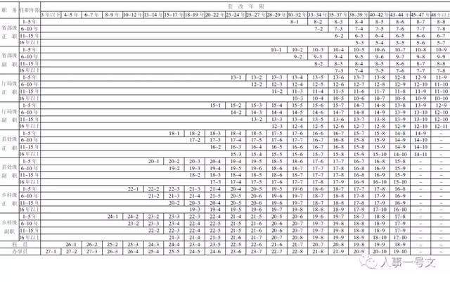 公务员级别工资等级标准来了，正职8000是高是低?