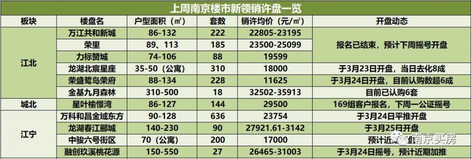 江北核心区700多套房快要来了!上周11盘携2148套房入市...