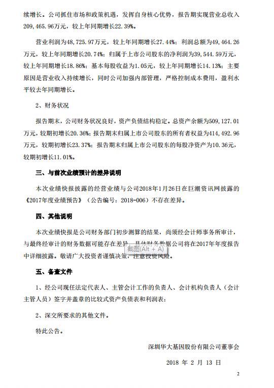 华大基因:2017年净利润为3.95亿元 较上年增18.86％