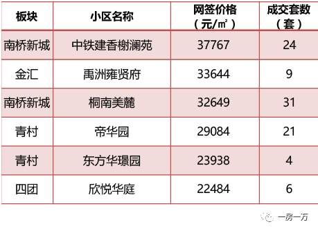 上海2月新房成交价，以此推测西郊金茂府要拿证也就4W左右