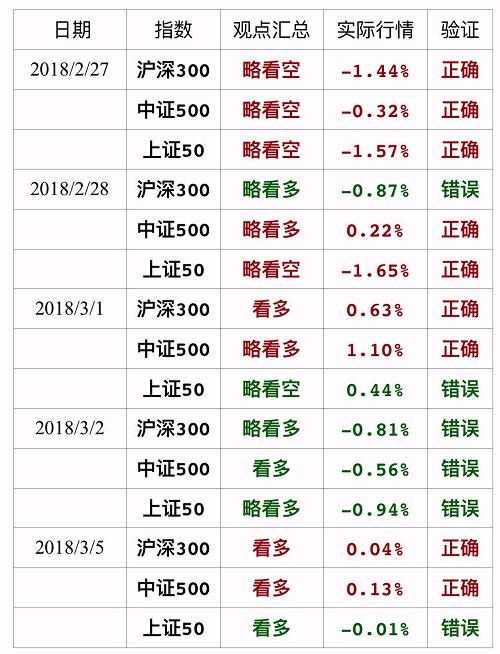 【衍生品周报第7期】短期上证50相对调整压力大 中证500相对小