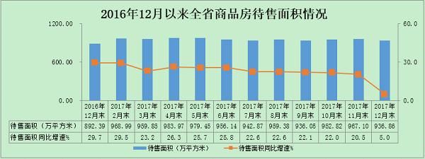 2017年陕西商品房销售面积高位震荡回稳 库存减少