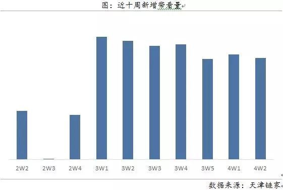 周报|二手房量降价涨 供应持续下跌